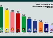 Raih 7 Kursi, PKB Jadi Pemenang Pileg 2024 di Inhil