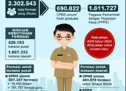 Penerimaan CPNS Dan PPPK 2024 Dibuka Agustus, BKPSDM Inhil Masih Tunggu Rincian Formasi