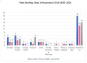Beberapa Desa di Kecamatan Enok Alami Tren Penurunan Signifikan Kasus Stunting