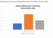 Desa Bagan Jaya-Pelangiran Catat Penurunan Angka Stunting Tahun 2024