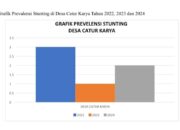 Kasus Stunting Tahun 2022-2024 di Desa Catur Karya Pelangiran Alami Fluktuasi