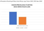Desa Intan Mulya Jaya-Pelangiran Mencatat 0 Kasus Stunting Tahun 2024