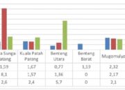 Prevalensi Stunting Tahun 2024 di Kecamatan Sungai Batang Alami Peningkatan