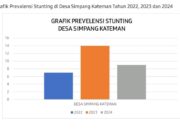 Perkembangan Penanganan Stunting di Desa Simpang Kateman, Kasus Menurun di Tahun 2024