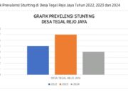 Sempat Fluktuasi, Angka Stunting di Desa Tegal Rejo Jaya Menurun Drastis di 2024