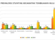 Angka Stunting di Kecamatan Tembilahan Hulu Turun Jadi 36 Kasus