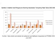 Hasil Analisis Data Pengukuran Stunting di Kecamatan Tempuling