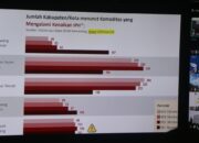 Inflasi Riau Naik Drastis! Dua Komoditas Ini Jadi Penyebab Utamanya