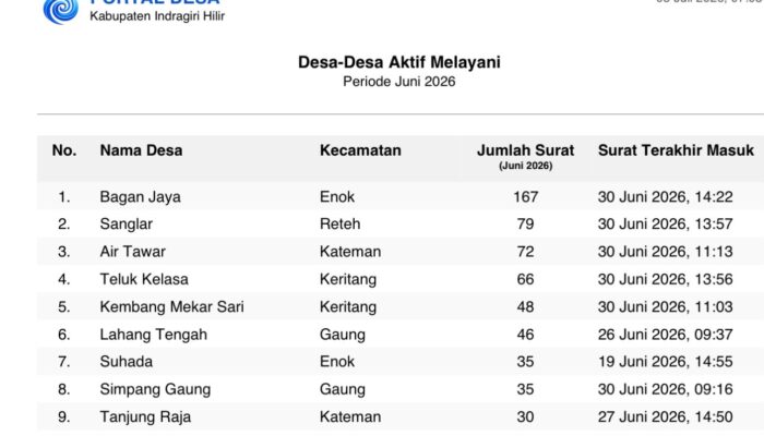 Desa Bagan Jaya Catat Aktivitas Layanan Online Tertinggi di Inhil Selama Juni 2026