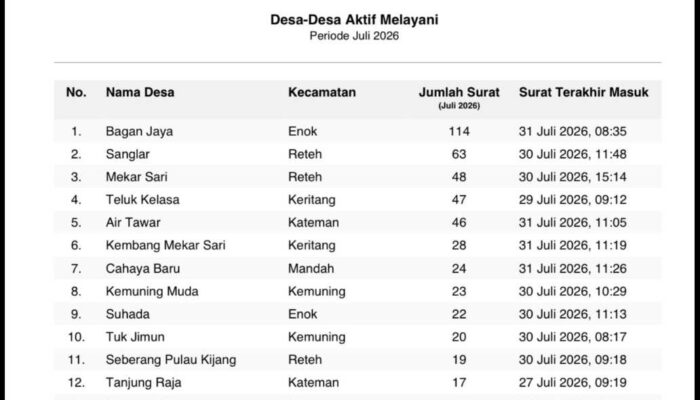 Desa Bagan Jaya Kembali Pimpin Layanan Administrasi Online di Inhil Selama Juli 2026