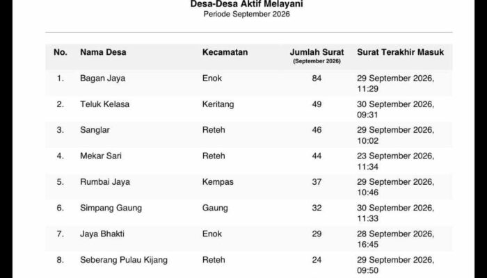 Pemanfaatan Portal Desa Meningkat, 45 Desa Aktif Melayani pada September 2026